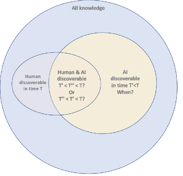 Figure 1 for The Future of Fundamental Science Led by Generative Closed-Loop Artificial Intelligence