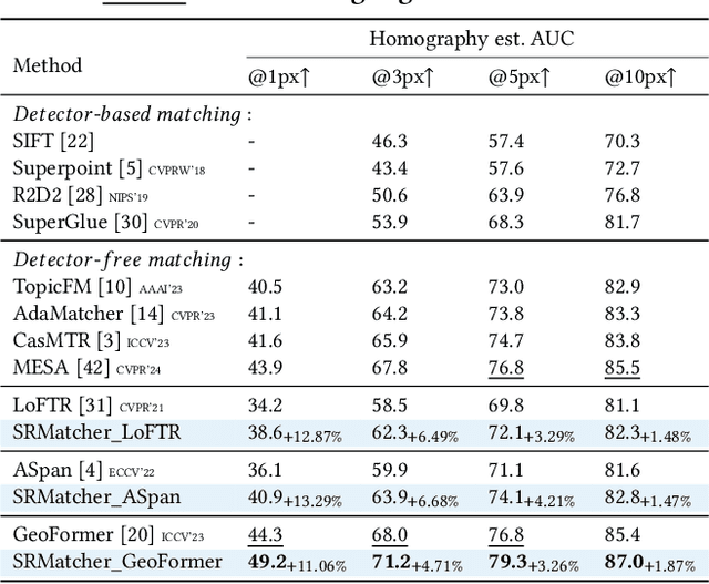 Figure 2 for Semantic-aware Representation Learning for Homography Estimation