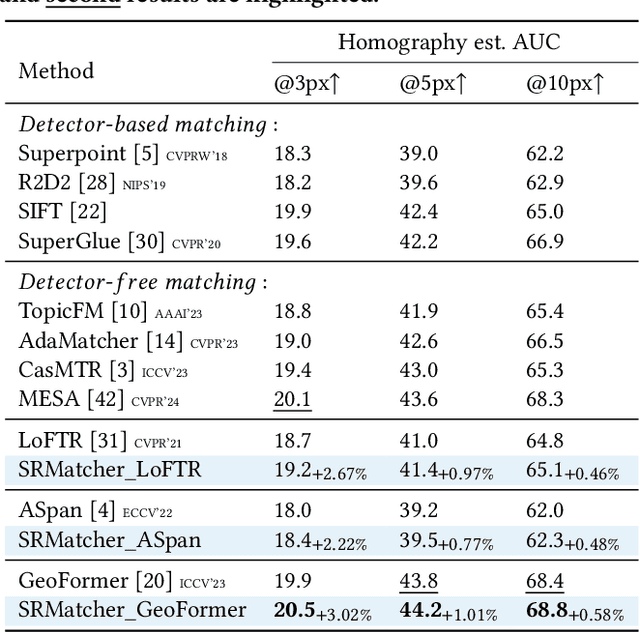 Figure 4 for Semantic-aware Representation Learning for Homography Estimation