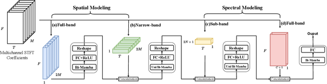 Figure 2 for Leveraging Joint Spectral and Spatial Learning with MAMBA for Multichannel Speech Enhancement