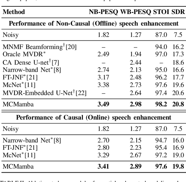 Figure 3 for Leveraging Joint Spectral and Spatial Learning with MAMBA for Multichannel Speech Enhancement