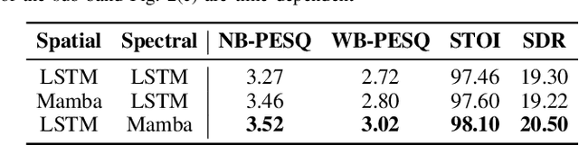Figure 4 for Leveraging Joint Spectral and Spatial Learning with MAMBA for Multichannel Speech Enhancement