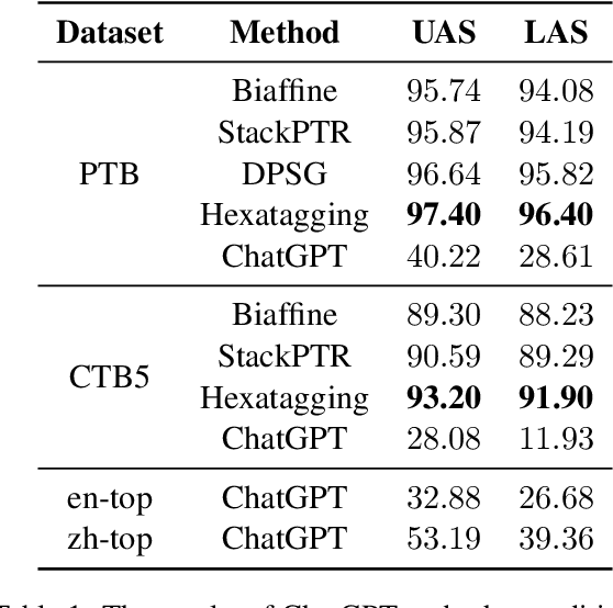 Figure 2 for ChatGPT is a Potential Zero-Shot Dependency Parser