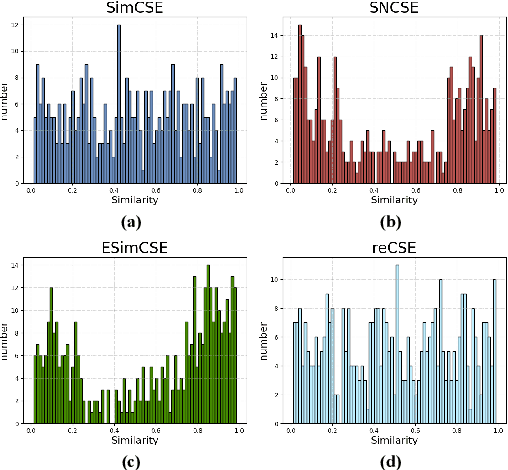 Figure 1 for \textit{re}CSE: Portable Reshaping Features for Sentence Embedding in Self-supervised Contrastive Learning