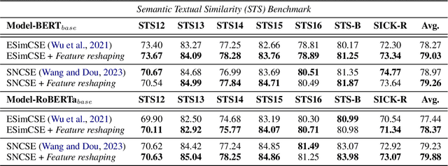 Figure 4 for \textit{re}CSE: Portable Reshaping Features for Sentence Embedding in Self-supervised Contrastive Learning