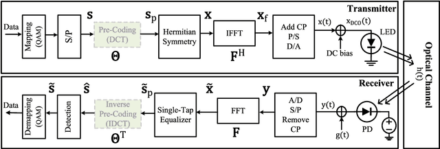 Figure 1 for A Novel Pre-Coding Based PAPR Reduction Scheme for IM/DD Systems