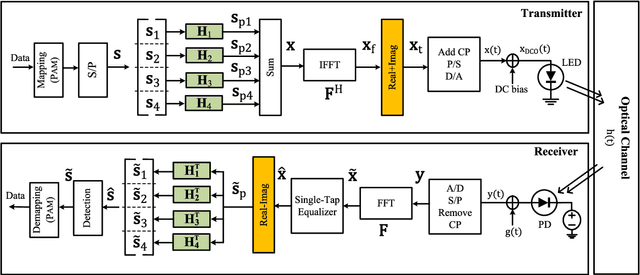 Figure 3 for A Novel Pre-Coding Based PAPR Reduction Scheme for IM/DD Systems
