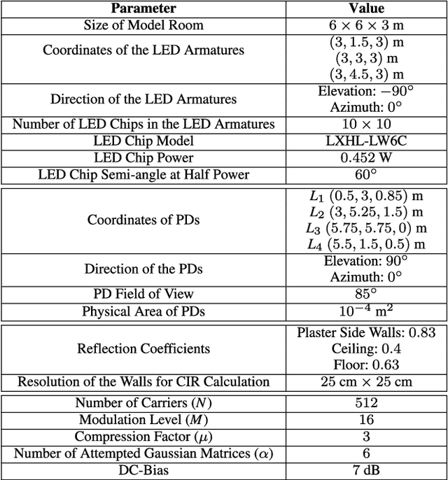 Figure 2 for A Novel Pre-Coding Based PAPR Reduction Scheme for IM/DD Systems