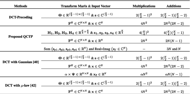 Figure 4 for A Novel Pre-Coding Based PAPR Reduction Scheme for IM/DD Systems