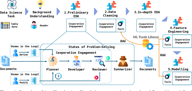 Figure 1 for AutoKaggle: A Multi-Agent Framework for Autonomous Data Science Competitions