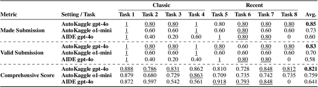 Figure 2 for AutoKaggle: A Multi-Agent Framework for Autonomous Data Science Competitions