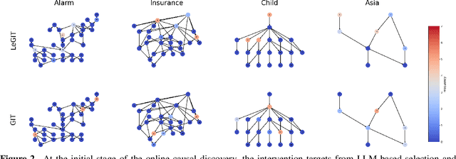 Figure 3 for Can Large Language Models Help Experimental Design for Causal Discovery?