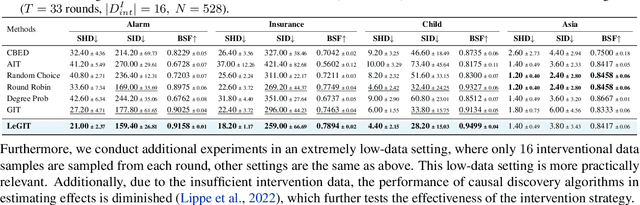 Figure 4 for Can Large Language Models Help Experimental Design for Causal Discovery?