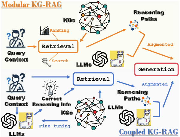 Figure 1 for FRAG: A Flexible Modular Framework for Retrieval-Augmented Generation based on Knowledge Graphs