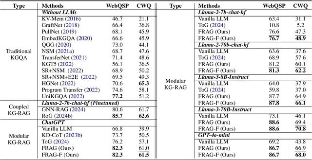 Figure 2 for FRAG: A Flexible Modular Framework for Retrieval-Augmented Generation based on Knowledge Graphs