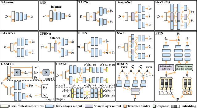 Figure 1 for Benchmarking for Deep Uplift Modeling in Online Marketing