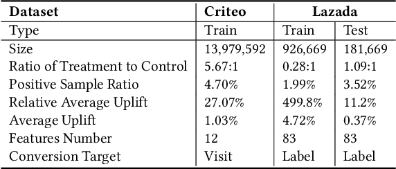 Figure 3 for Benchmarking for Deep Uplift Modeling in Online Marketing