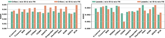 Figure 4 for Benchmarking for Deep Uplift Modeling in Online Marketing