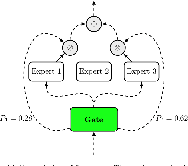 Figure 3 for N-BEATS-MOE: N-BEATS with a Mixture-of-Experts Layer for Heterogeneous Time Series Forecasting