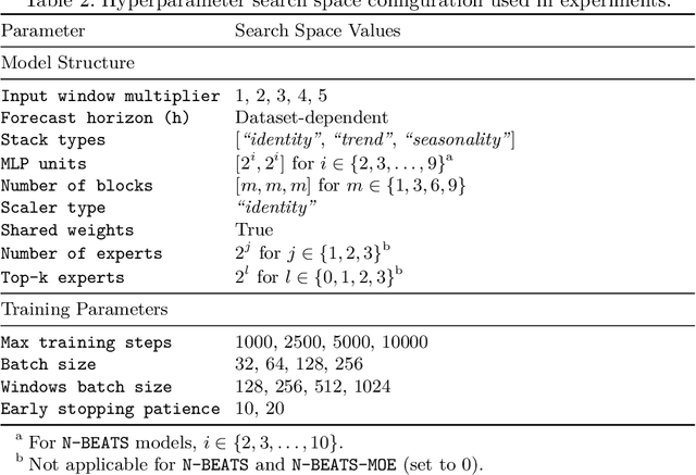 Figure 4 for N-BEATS-MOE: N-BEATS with a Mixture-of-Experts Layer for Heterogeneous Time Series Forecasting
