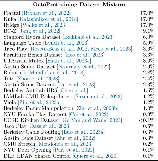 Figure 3 for Octo: An Open-Source Generalist Robot Policy