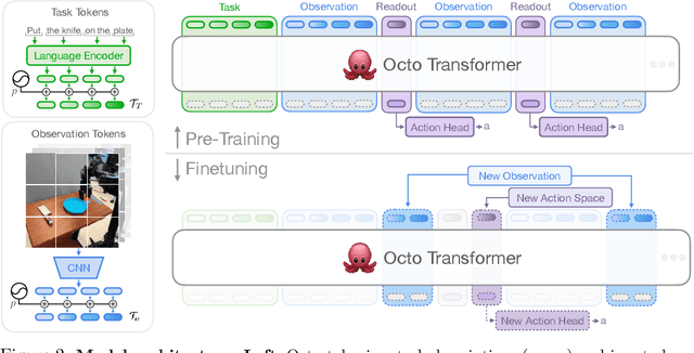 Figure 2 for Octo: An Open-Source Generalist Robot Policy