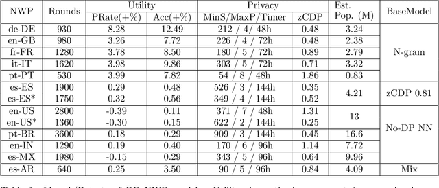 Figure 2 for Federated Learning of Gboard Language Models with Differential Privacy