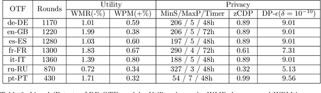 Figure 4 for Federated Learning of Gboard Language Models with Differential Privacy