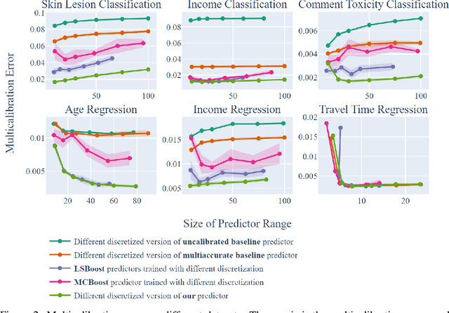 Figure 3 for Discretization-free Multicalibration through Loss Minimization over Tree Ensembles