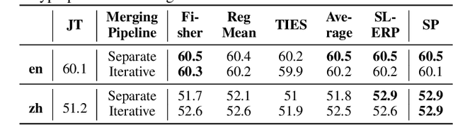 Figure 4 for Improving General Text Embedding Model: Tackling Task Conflict and Data Imbalance through Model Merging