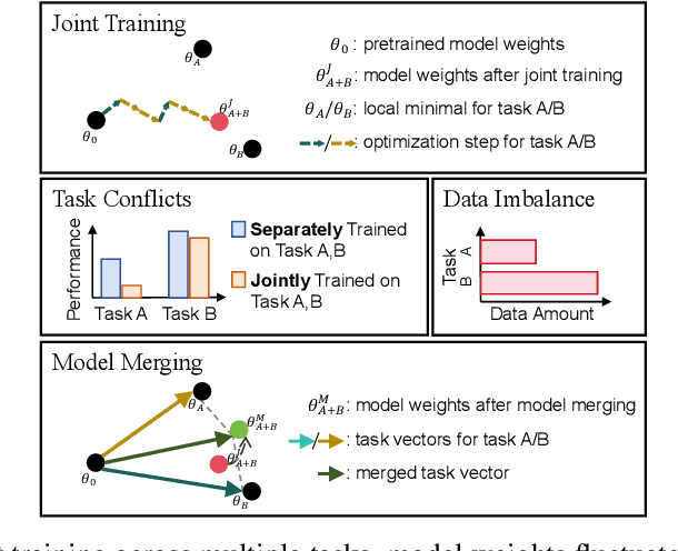 Figure 1 for Improving General Text Embedding Model: Tackling Task Conflict and Data Imbalance through Model Merging