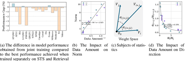 Figure 3 for Improving General Text Embedding Model: Tackling Task Conflict and Data Imbalance through Model Merging