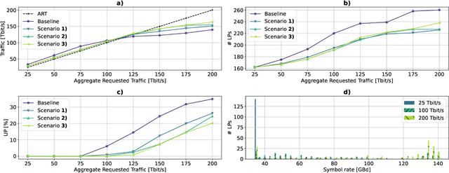 Figure 3 for On the Benefits of Rate-Adaptive Transceivers: A Network Planning Study