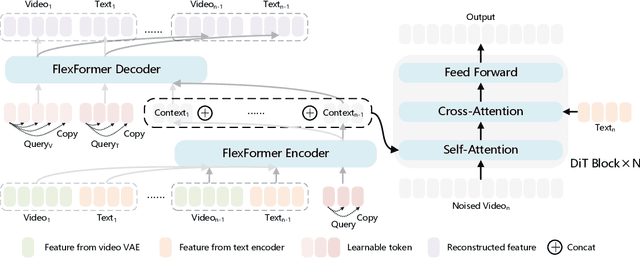 Figure 4 for LoViC: Efficient Long Video Generation with Context Compression