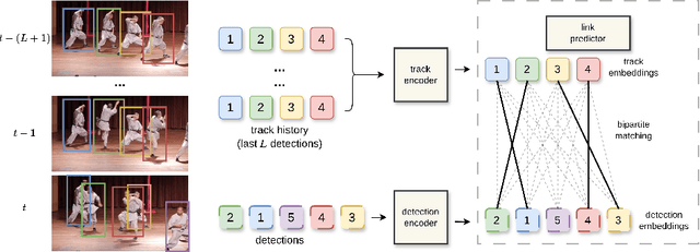 Figure 1 for Learning Association via Track-Detection Matching for Multi-Object Tracking