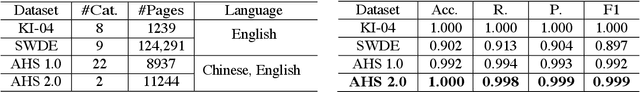 Figure 2 for PLM-GNN: A Webpage Classification Method based on Joint Pre-trained Language Model and Graph Neural Network
