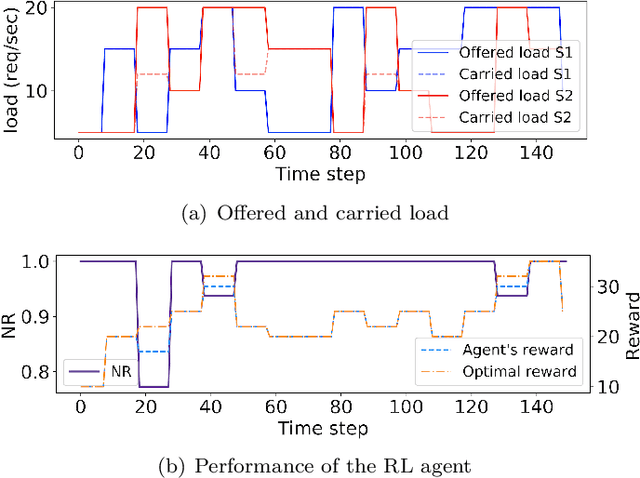 Figure 3 for A Framework for dynamically meeting performance objectives on a service mesh