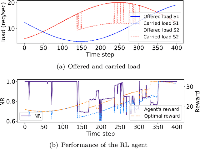 Figure 4 for A Framework for dynamically meeting performance objectives on a service mesh