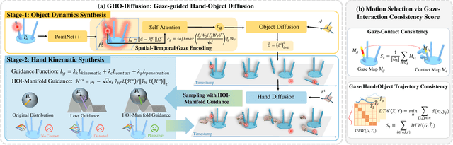 Figure 4 for Gaze-guided Hand-Object Interaction Synthesis: Benchmark and Method