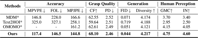 Figure 3 for Gaze-guided Hand-Object Interaction Synthesis: Benchmark and Method