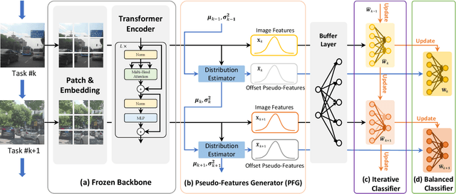 Figure 1 for Online Analytic Exemplar-Free Continual Learning with Large Models for Imbalanced Autonomous Driving Task