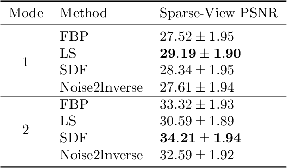 Figure 4 for Self-Supervised Denoiser Framework