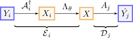 Figure 1 for Self-Supervised Denoiser Framework