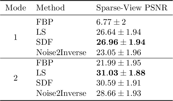 Figure 2 for Self-Supervised Denoiser Framework