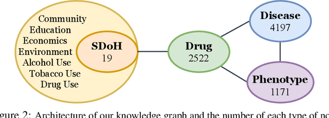 Figure 3 for Integrating Social Determinants of Health into Knowledge Graphs: Evaluating Prediction Bias and Fairness in Healthcare