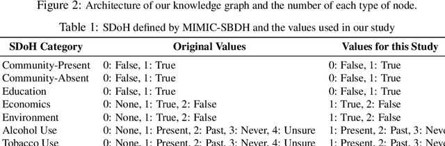 Figure 2 for Integrating Social Determinants of Health into Knowledge Graphs: Evaluating Prediction Bias and Fairness in Healthcare