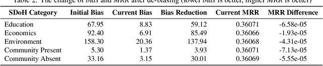 Figure 4 for Integrating Social Determinants of Health into Knowledge Graphs: Evaluating Prediction Bias and Fairness in Healthcare