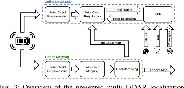 Figure 3 for Multi-LiDAR Localization and Mapping Pipeline for Urban Autonomous Driving