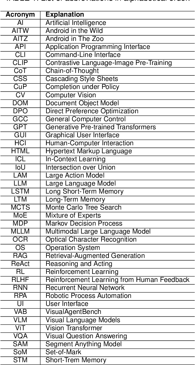 Figure 2 for Large Language Model-Brained GUI Agents: A Survey