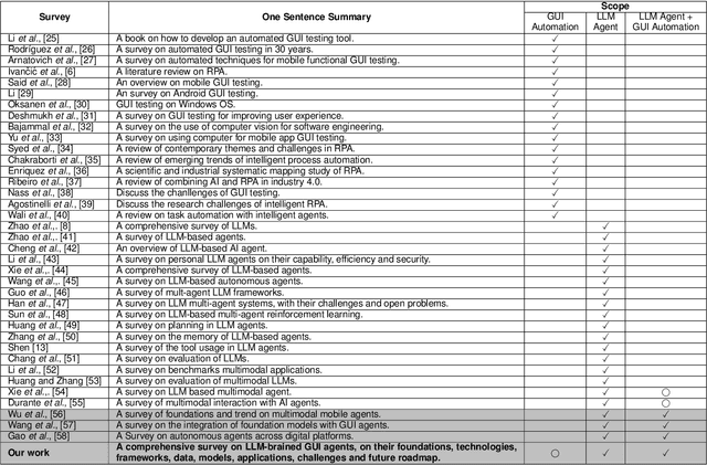 Figure 4 for Large Language Model-Brained GUI Agents: A Survey